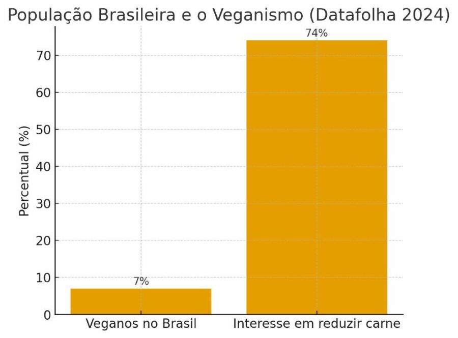 Imagem gráfico-do-percentual-de-veganos-e-os-que-querem-reduzir-o-consumo-de-carne-no-Brasil